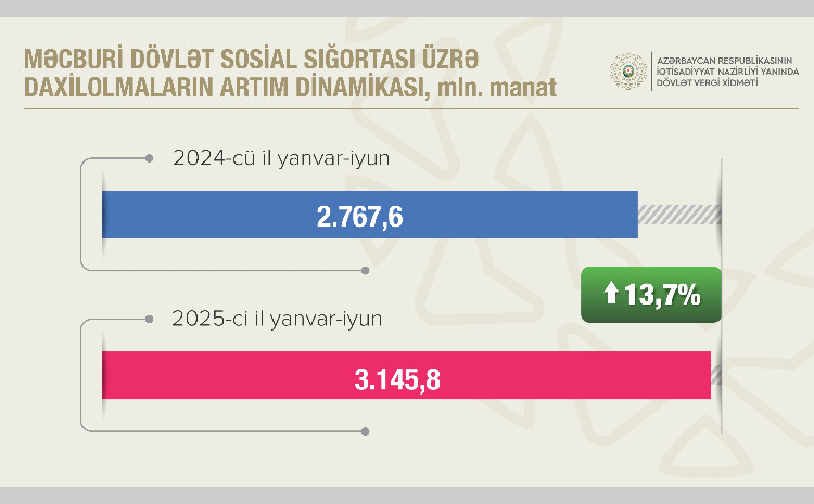 Sosial sığorta ödəmələri 13,7 faiz artıb 