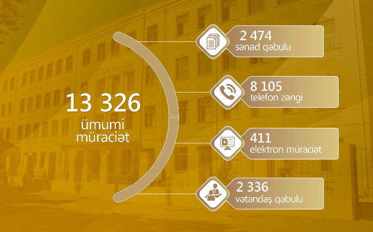 İyun ayında 13 326 müraciət daxil olub 