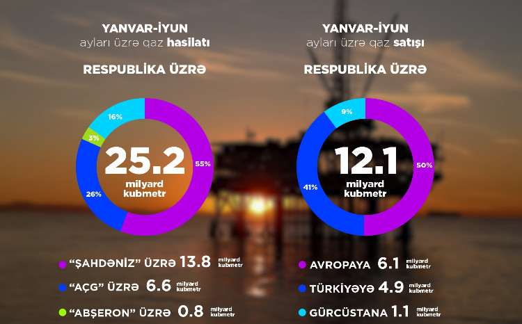 In 6 months this year, 13.7 million tons of oil and 25.2 billion cubic meters of natural gas were produced 