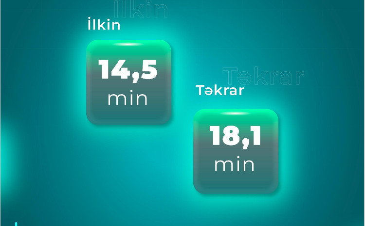 Yanvar-iyul aylarında 32,6 min şəxsə əlillik təyin olunub 