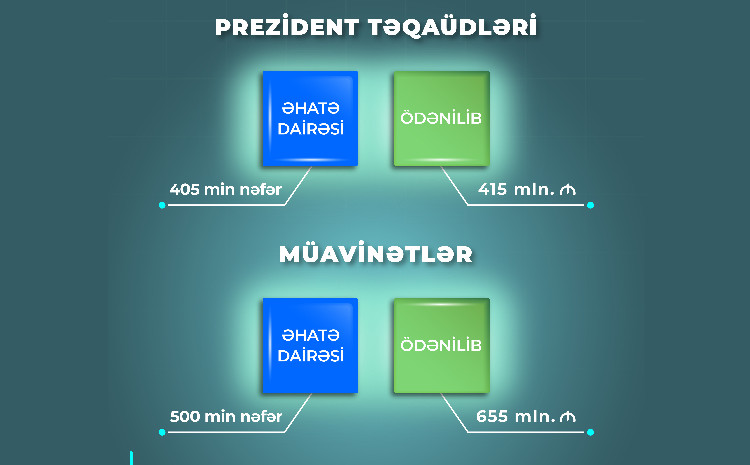 Yanvar-iyul aylarında müavinətlər üzrə 655 mln. manat, Prezident təqaüdləri üzrə 415 mln. manat ödənilib 