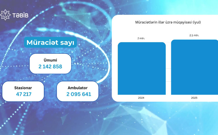 İyul ayı ərzində 8 milyona yaxın tibbi xidmət göstərilib 