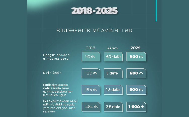 Son illər birdəfəlik müavinətlərdə də dəfələrlə artım baş verib 