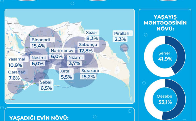 STM: Bakı sakinlərinin yarıdan çoxu suyun fasilələrlə verilməsindən narazıdır 