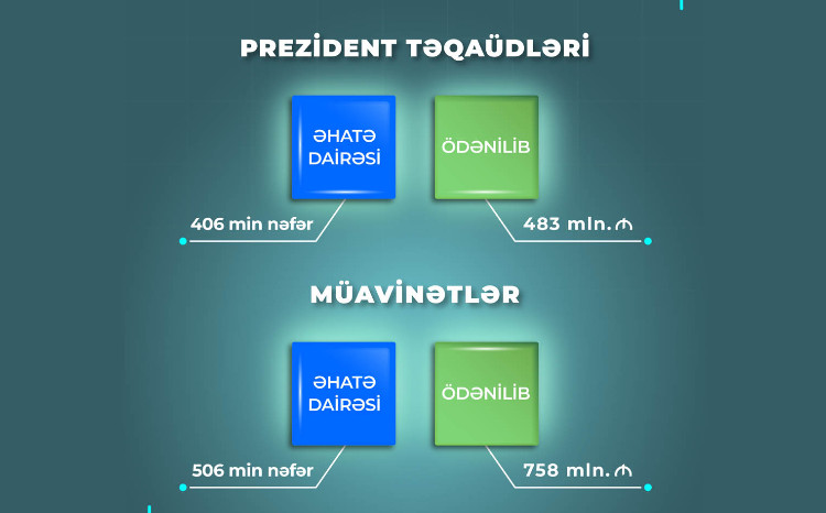 Yanvar-avqust aylarında müavinətlər üzrə 758 mln. manat, Prezident təqaüdləri üzrə 483 mln. manat ödənilib 