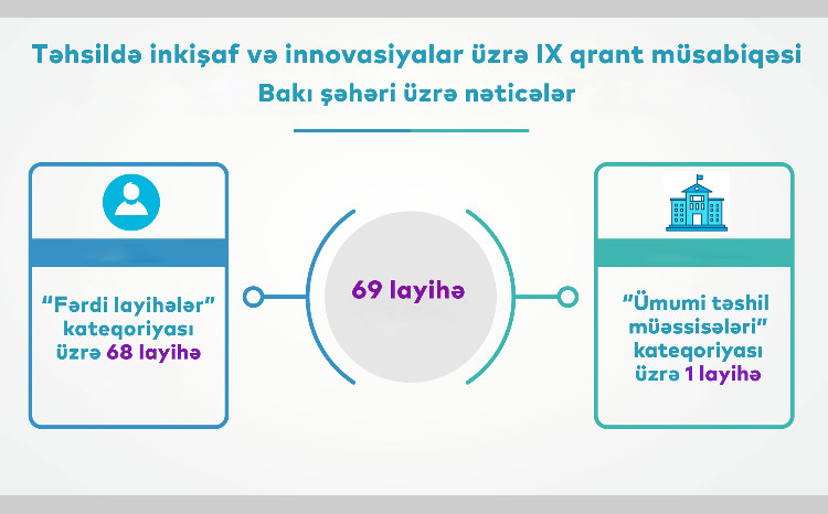 Paytaxt üzrə 69 layihə qalib olub 