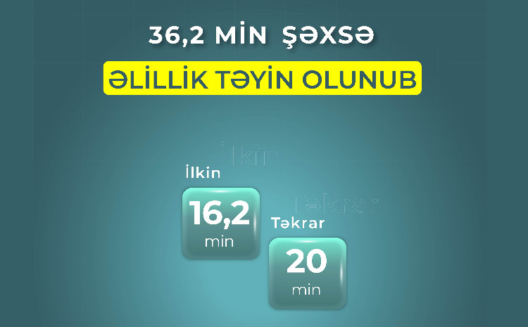 Yanvar-avqust aylarında 36,2 min şəxsə əlillik təyin olunub 