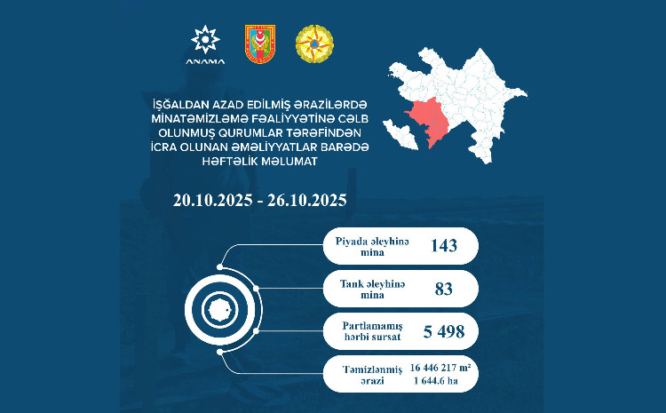 Ötən həftə 226 mina və 5 min 498 partlamamış hərbi sursat zərərsizləşdirilib 