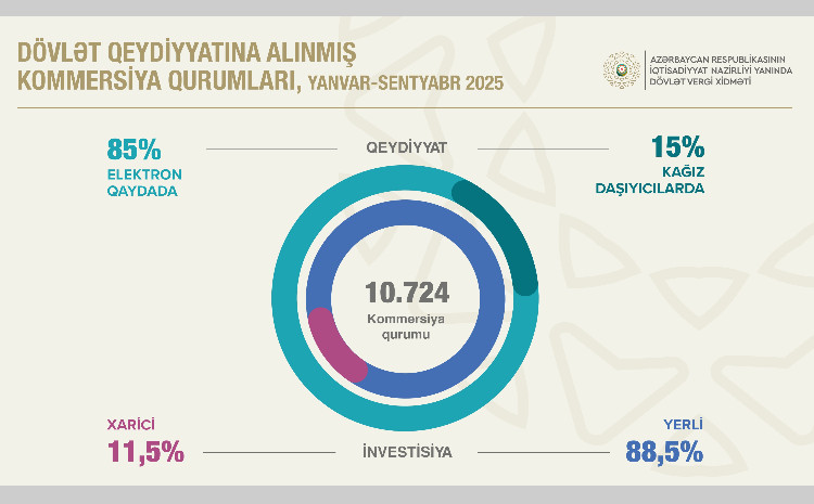 Qeydiyyatda olan kommersiya qurumlarının sayı 200 mini keçib 