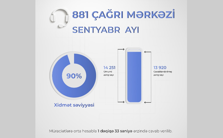 Ədliyyə Nazirliyinin “881” Çağrı Mərkəzi sentyabr ayında 14 mindən çox vətəndaşın müraciətini cavablandırıb 