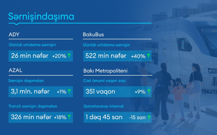 “AZCON Holding” bu ilin 9 ayında nəqliyyat sektorunda sərnişindaşıma və yükdaşıma göstəricilərini açıqlayıb 