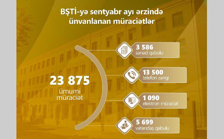 Sentyabr ayında 23 875 müraciət daxil olub 