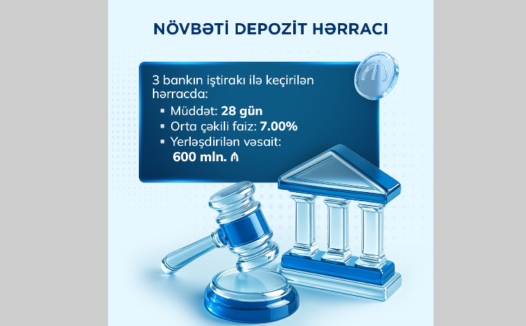 Maliyyə Nazirliyi 600 milyon manatlıq depozit hərracı keçirib 