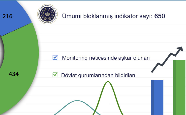  Dövlət qurumlarına qarşı 600-dən çox APT kiberhücumların qarşısı alınıb 