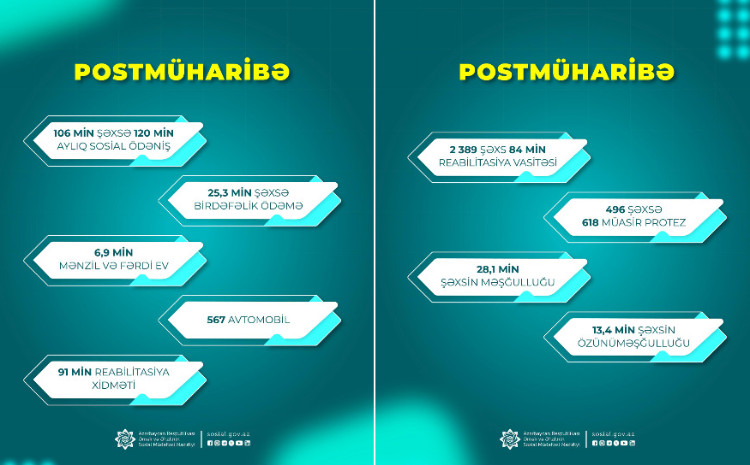 Postmüharibə dövründə şəhid ailələri üzvləri və müharibə iştirakçıları olan 132 min şəxsə 403 min xidmət göstərilib 