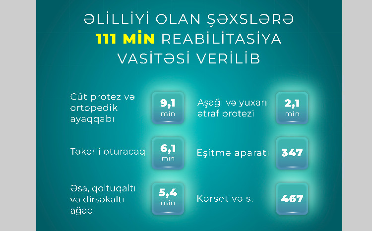 Yanvar-oktyabr aylarında əlilliyi olan şəxslərə 111 min reabilitasiya vasitəsi verilib 