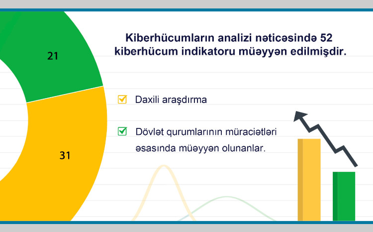 Dövlət qurumlarına qarşı 50-dən çox kiberhücumların qarşısı alınıb 