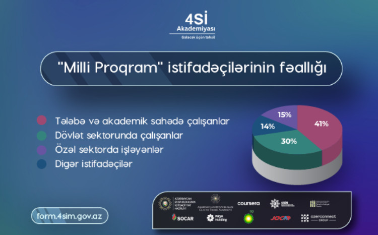 Vətəndaşlar “Milli Proqram” çərçivəsində 69 min beynəlxalq sertifikat əldə ediblər 