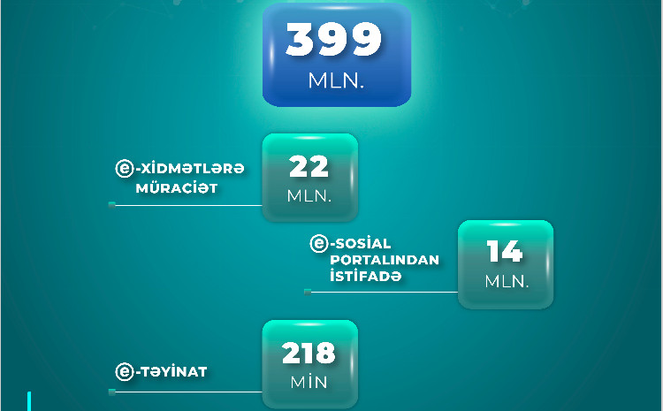 Nazirliyin e-xidmətlərinə yanvar-oktyabr aylarında 22 milyon müraciət edilib 