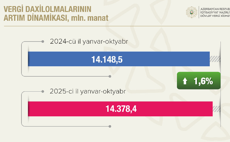 Vergilərin 72,4 faizi qeyri-neft-qaz sektorunun payına düşüb 