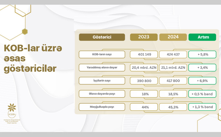 Azərbaycanın KOB sektoru üzrə artım dinamikası davam edir 