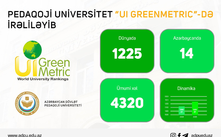 ADPU-nun beynəlxalq aləmdə "yaşıl universitet" vizyonu - “UI GreenMetric”-də 163 pillə irəliləmə 