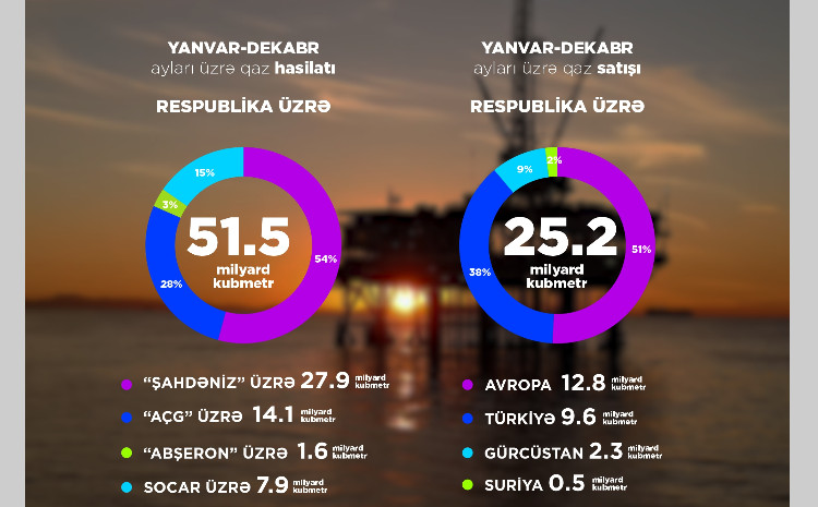 Ötən il 27,7 milyon ton neft, 51,5 milyard kubmetr təbii qaz hasil olunub 