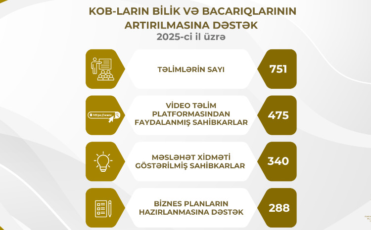 Təlimlər, məsləhət xidmətləri və biznes planların hazırlanması üzrə geniş dəstək təqdim olunub 
