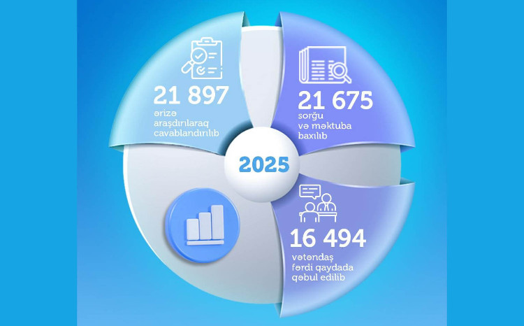 Ötən il Dövlət Əmək Müfəttişliyi Xidməti tərəfindən 21 mindən çox müraciət araşdırılaraq cavablandırılıb 