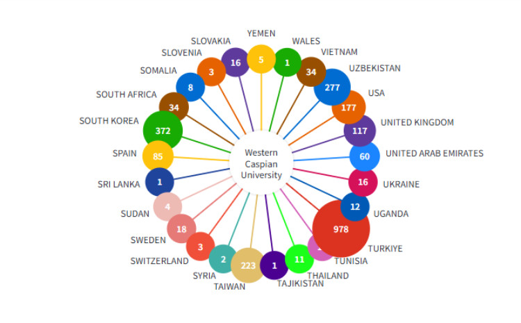 Научные показатели Западно-Каспийского университета занимают ведущие позиции в рейтинге Web of Science 