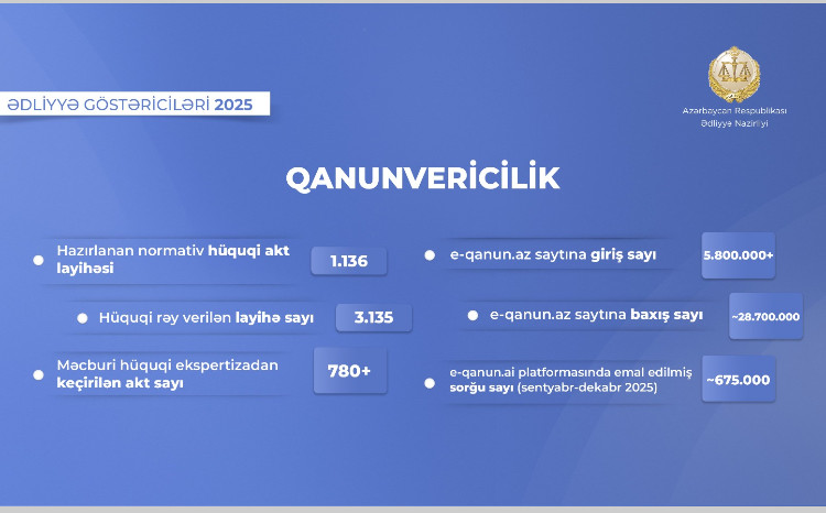 Ədliyyə Nazirliyi tərəfindən ötən il mindən çox normativ hüquqi akt layihəsi hazırlanıb 