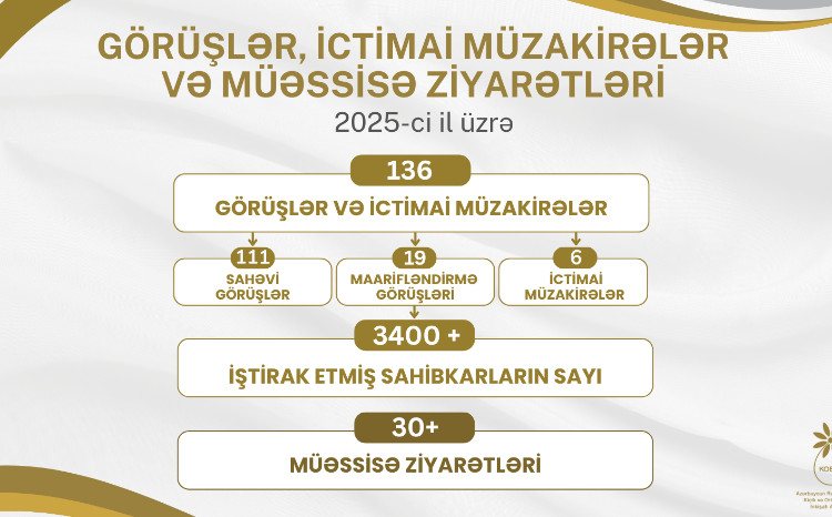 Sahibkarlarla dialoq: 140-a yaxın görüş və ictimai müzakirə, 30-dan çox müəssisə ziyarəti 