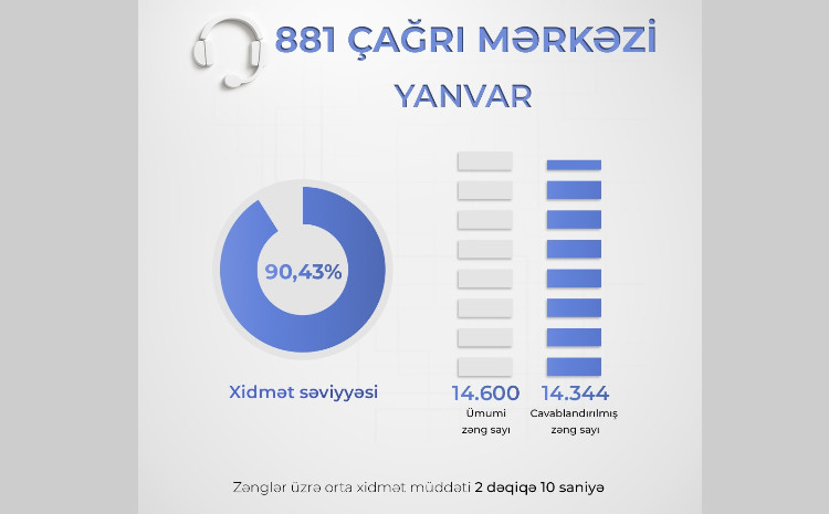 Ədliyyə Nazirliyinin “881” Çağrı Mərkəzində yanvar ayında xidmət səviyyəsi 90 faizi ötüb 