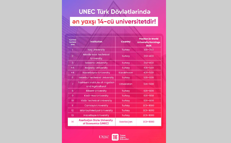 UNEC 14-й лучший университет среди тюркских государств! 