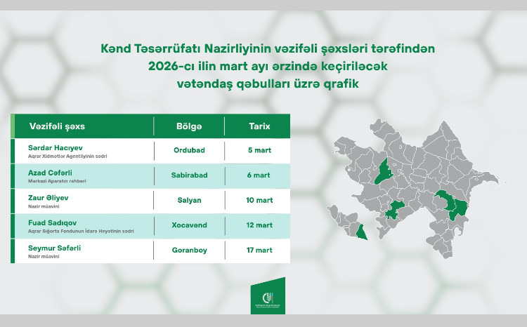 Kənd Təsərrüfatı Nazirliyinin vəzifəli şəxslərinin mart ayında bölgələrdə keçirəcəyi vətəndaş qəbullarının qrafiki təsdiqlənib 