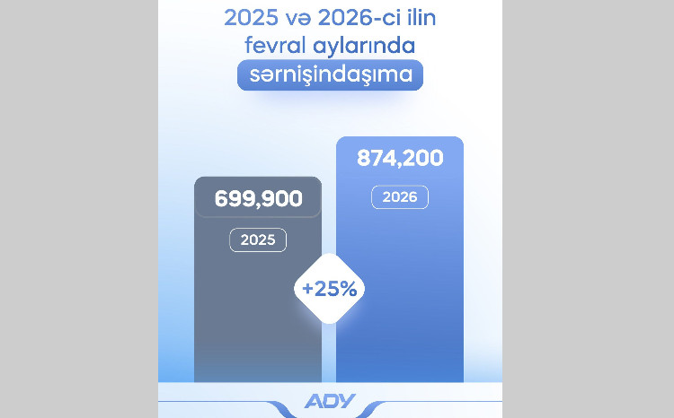 ADY fevral ayında 874 mindən çox sərnişin daşıyıb 