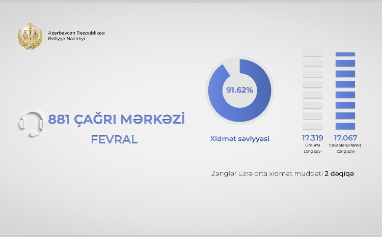 Ədliyyə Nazirliyinin “881” Çağrı Mərkəzində fevral ayında xidmət səviyyəsi 91 faizi keçib 