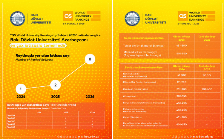 Рейтинг QS World University Rankings by Subject 2026: БГУ представляет Азербайджан по наибольшему количеству специальностей 