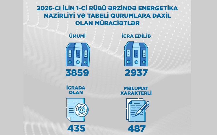 2026-cı ilin 1-ci rübü ərzində Energetika Nazirliyinə və tabeli qurumlara 3859 vətəndaş müraciəti daxil olub 