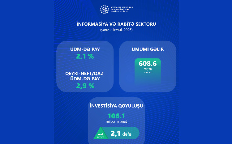 Azərbaycanda İKT sektorunun iqtisadiyyatda payı genişlənir: gəlirlər və investisiyalar artır 