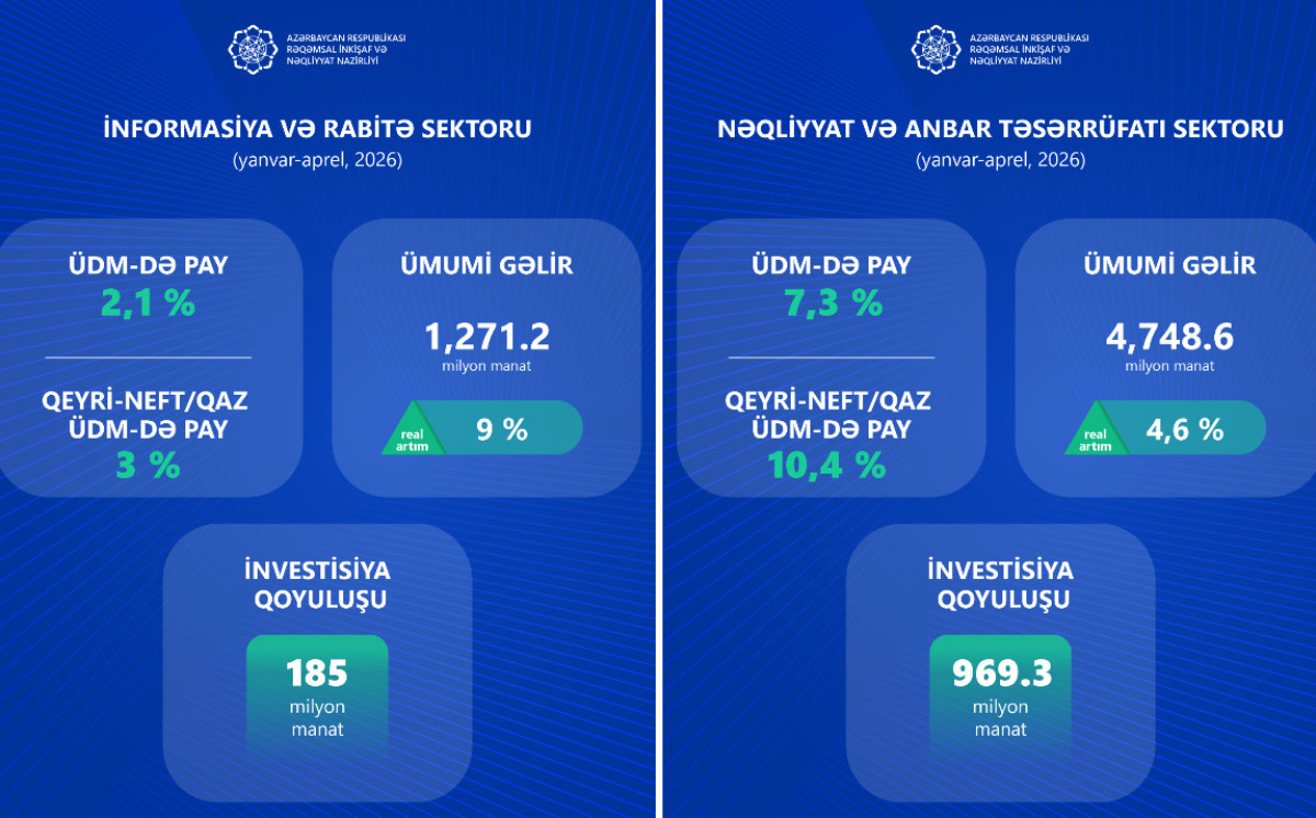 İKT sektorunun gəlirlərində informasiya xidmətlərinin payı artır 