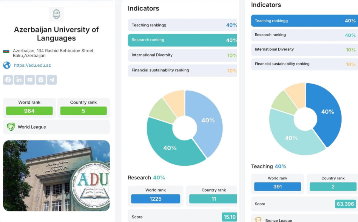 Azərbaycan Dillər Universiteti ilk dəfə RUR beynəlxalq reytinqində yer alıb 