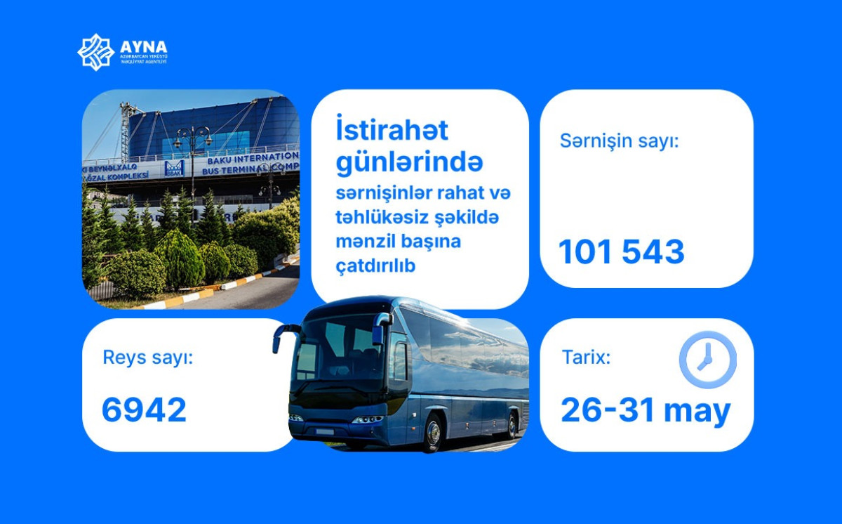 İstirahət günlərində 102 000-ə yaxın sərnişin rahat və təhlükəsiz şəkildə mənzil başına çatdırılıb 