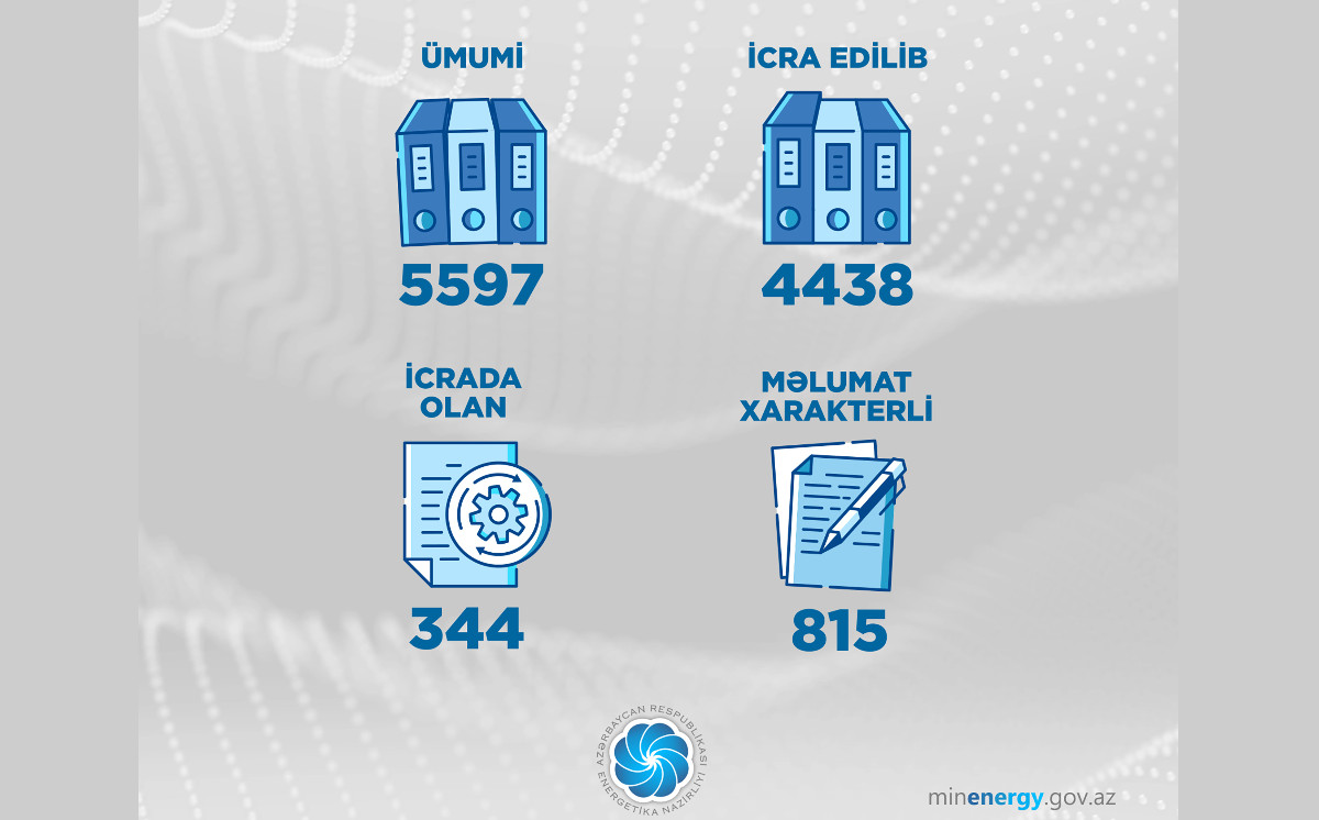 2026-cı ilin ilk 5 ayı ərzində Energetika Nazirliyinə 5597 vətəndaş müraciəti daxil olub 
