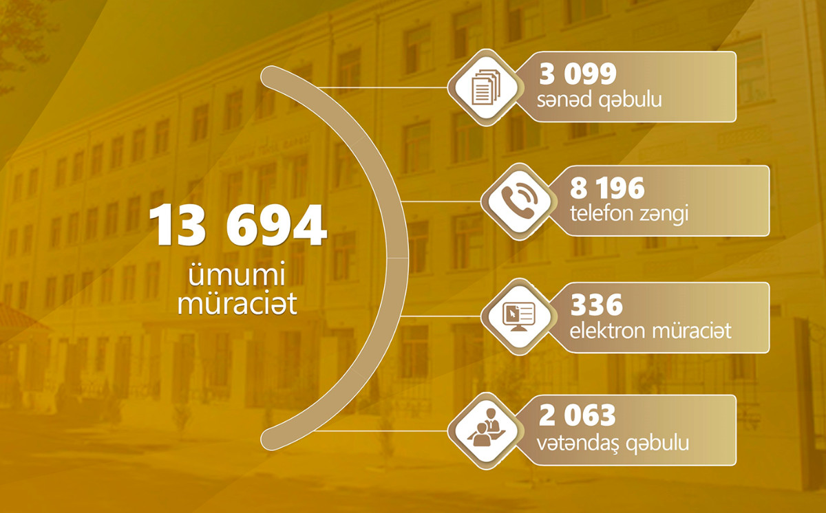 İyun ayında 13 694 müraciət daxil olub 