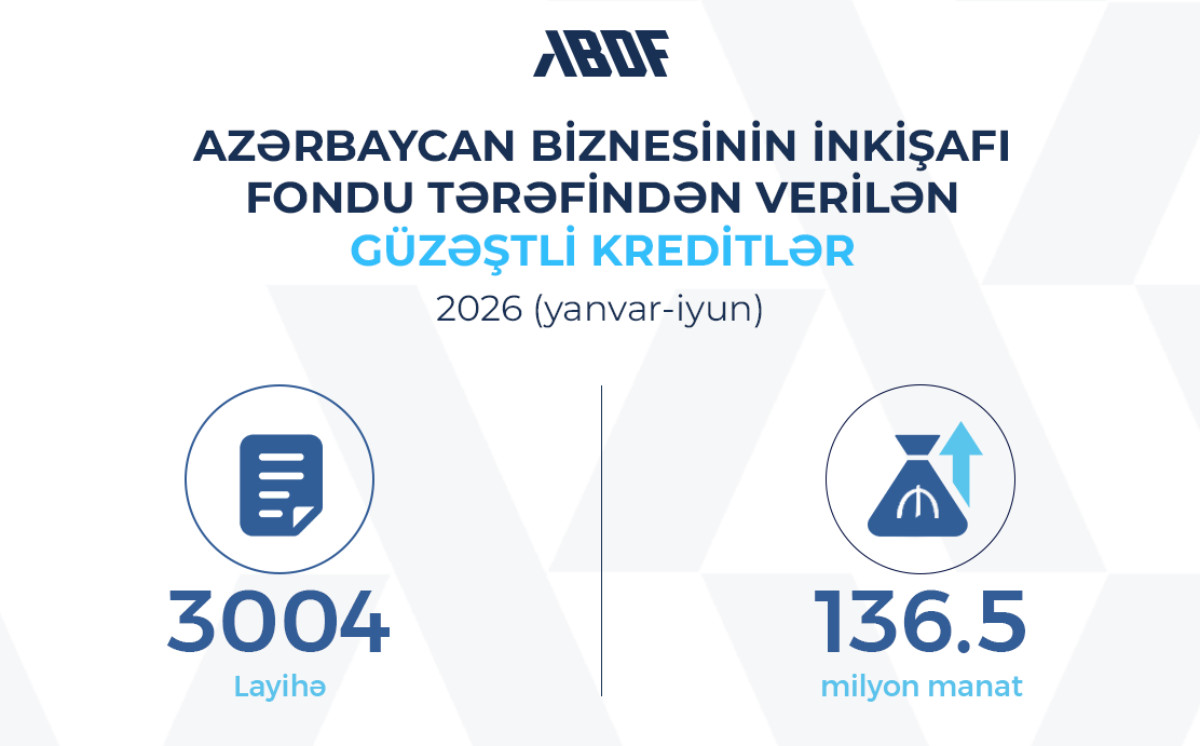 ABDF sahibkarlara 136,5 milyon manat həcmində güzəştli kredit verib 
