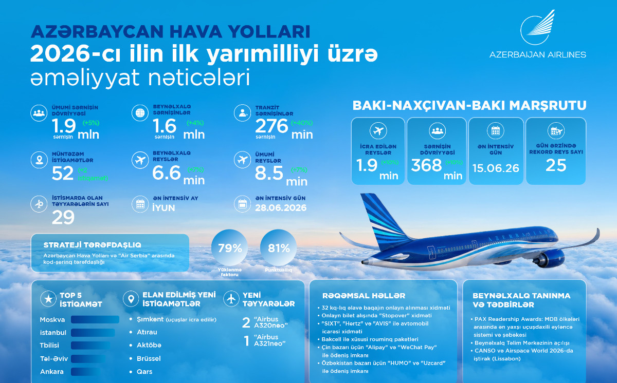 Azerbaijan Airlines Reports Positive Results for the First Half of 2026 
