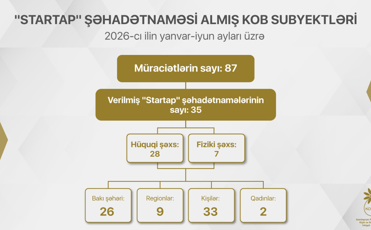 Bu ilin ötən dövründə 35 “Startap” şəhadətnaməsi verilib 
