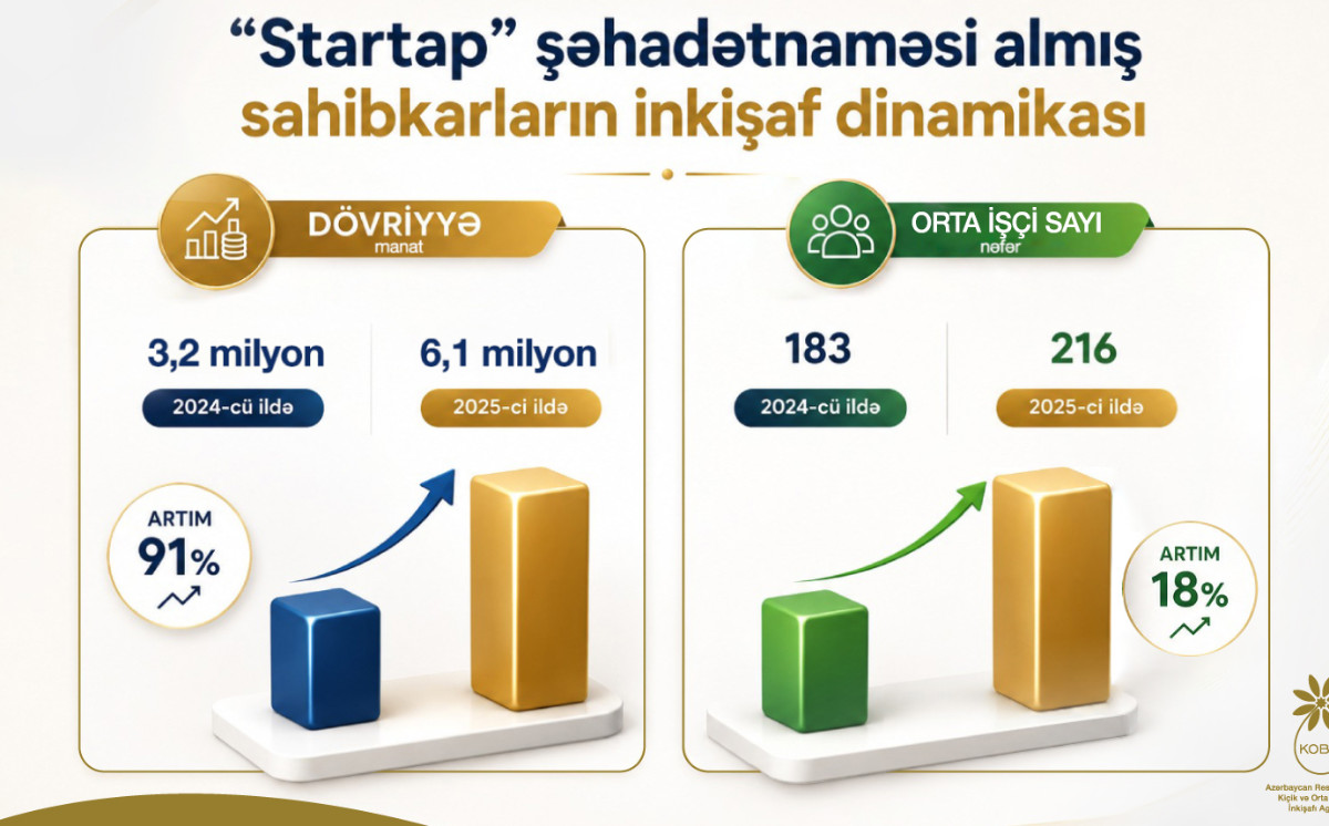 “Startap” şəhadətnaməsi almış bizneslər inkişaf edir 