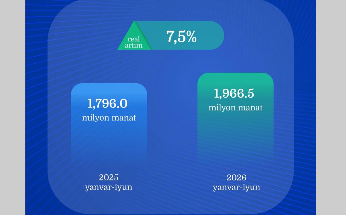 Azərbaycanda informasiya və rabitə sektorunun gəlirləri real ifadədə 7,5% artıb 